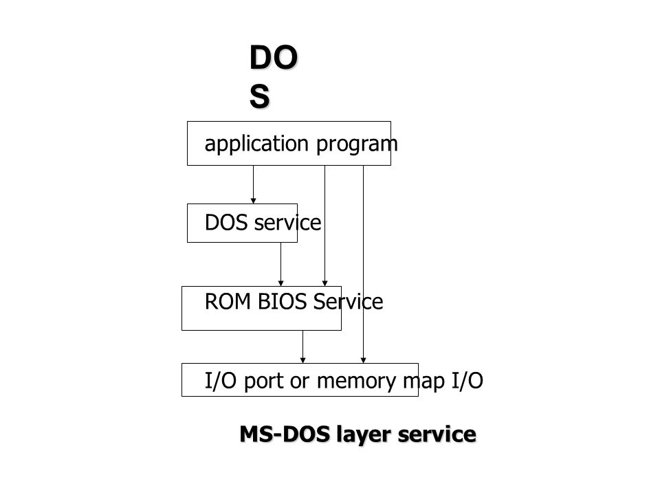 DOS application program DOS service ROM BIOS Service