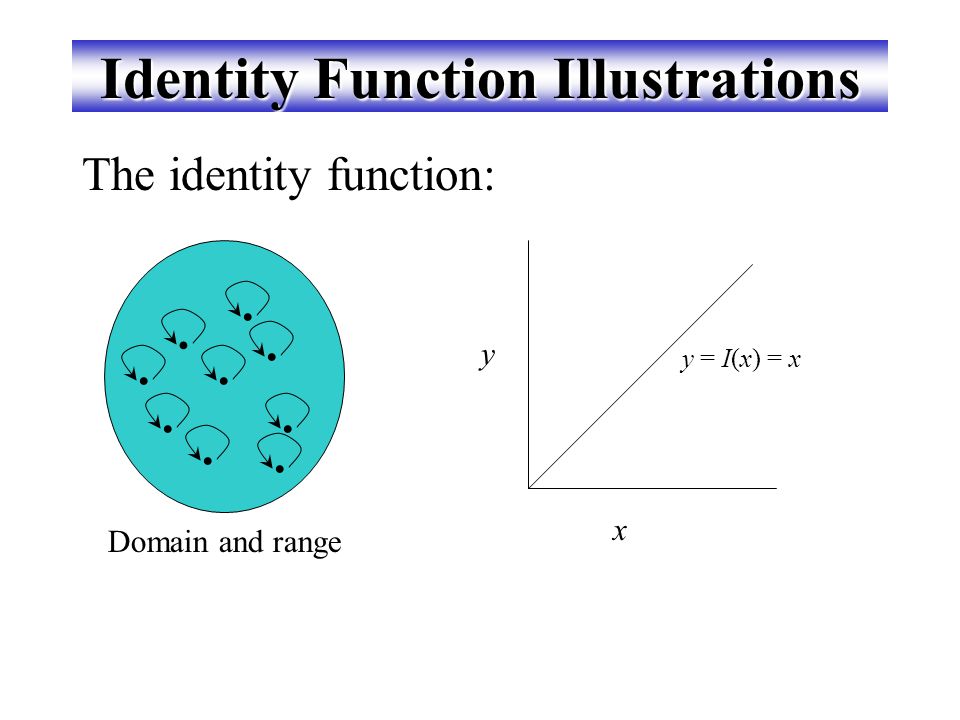 Identity Function Illustrations