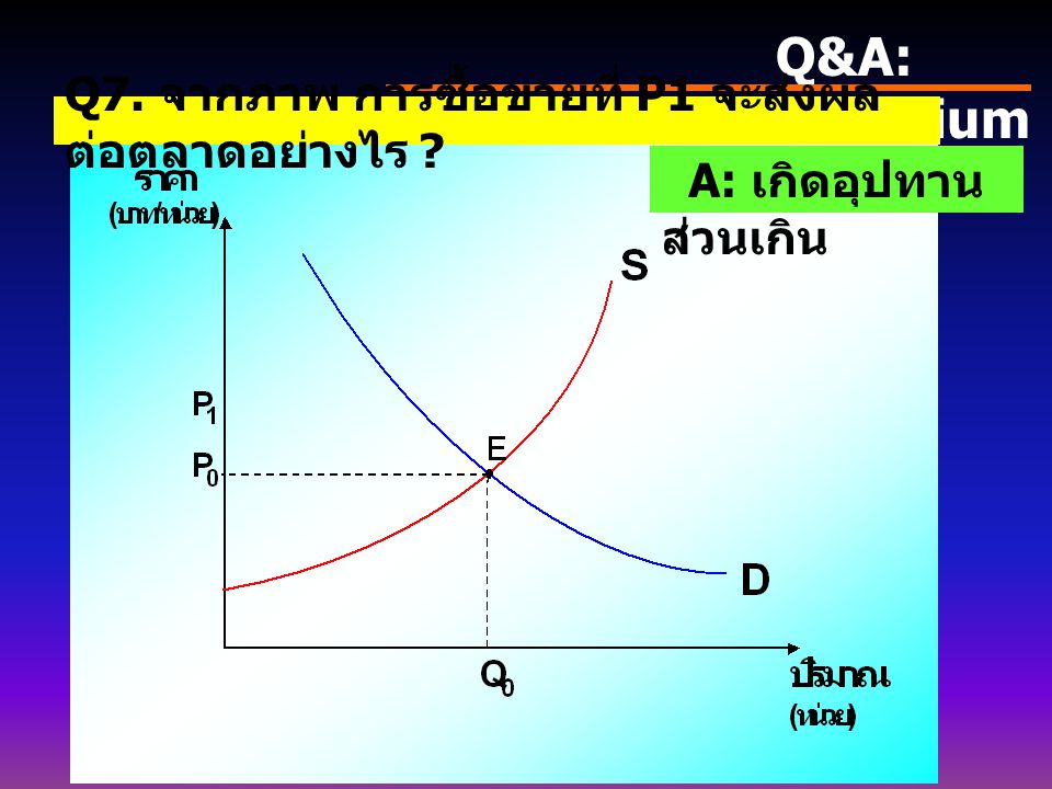 Q&A: Equilibrium Q7. จากภาพ การซื้อขายที่ P1 จะส่งผลต่อตลาดอย่างไร