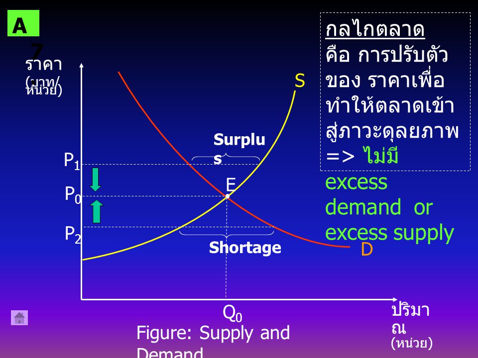 D A7. กลไกตลาด. คือ การปรับตัว ของ ราคาเพื่อทำให้ตลาดเข้าสู่ภาวะดุลยภาพ => ไม่มี excess demand or excess supply.
