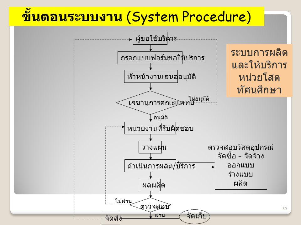 ขั้นตอนระบบงาน (System Procedure)