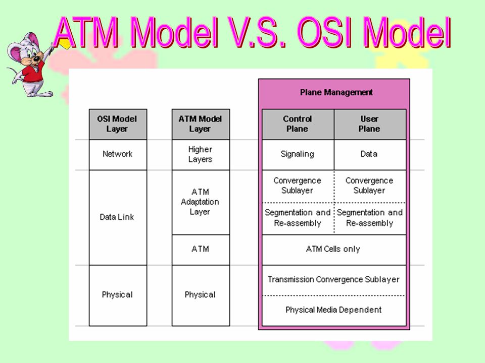 ATM Model V.S. OSI Model
