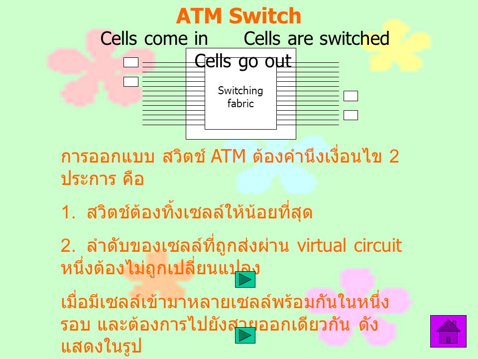 ATM Switch Cells come in Cells are switched Cells go out