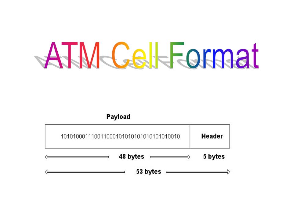 ATM Cell Format