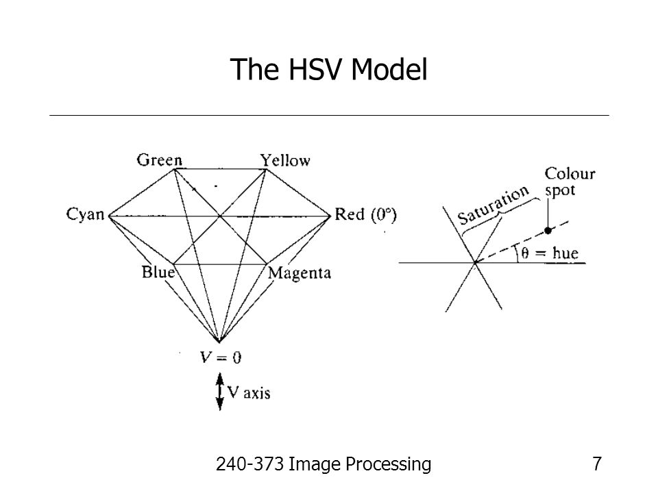The HSV Model Image Processing