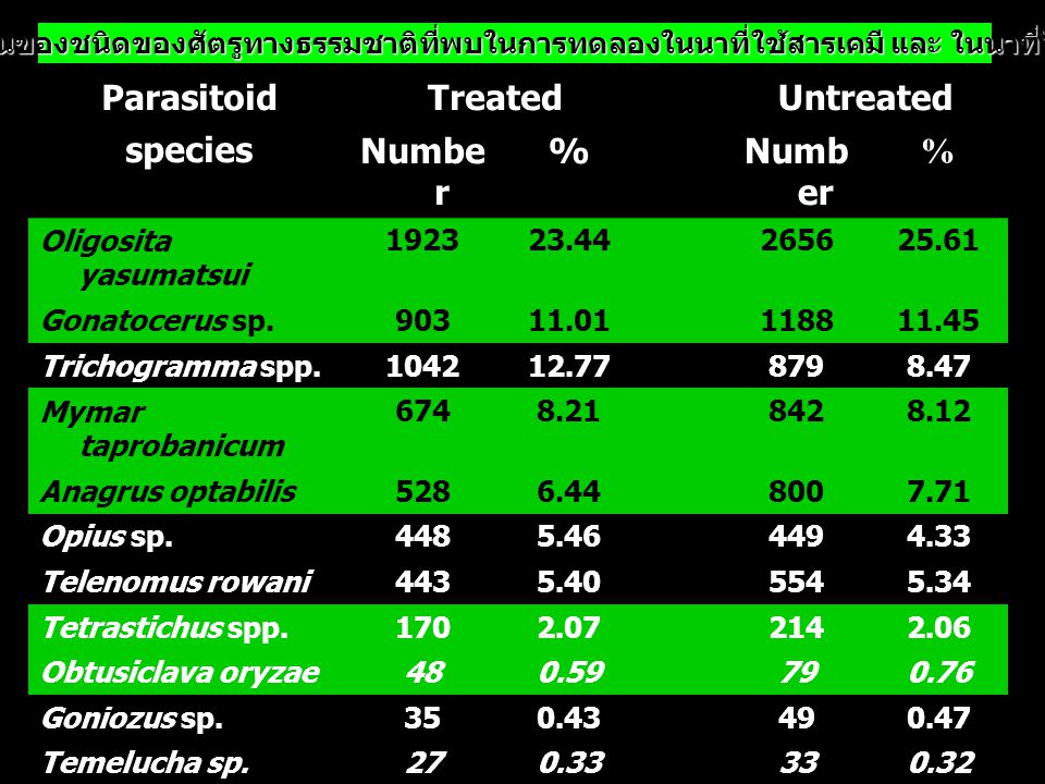 Parasitoid Treated Untreated species Number %