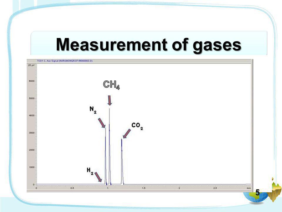 Measurement of gases CH4