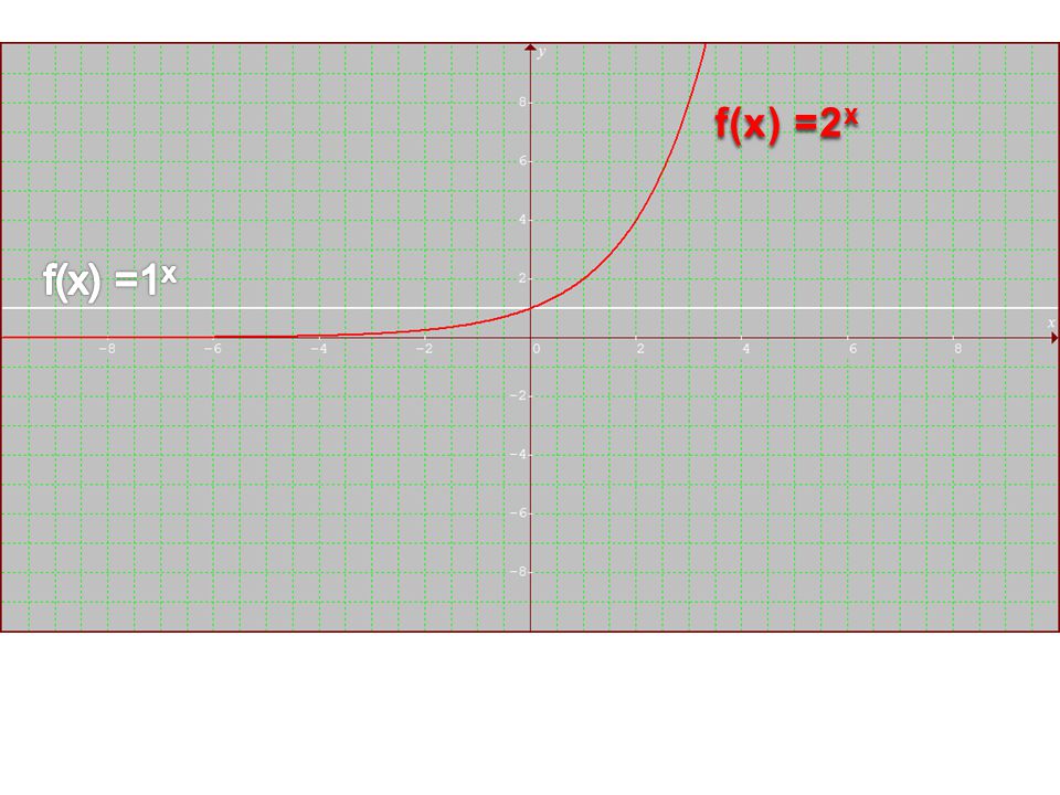 f(x) =2x f(x) =1x