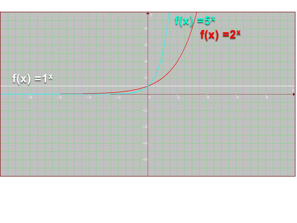 f(x) =5x f(x) =2x f(x) =1x