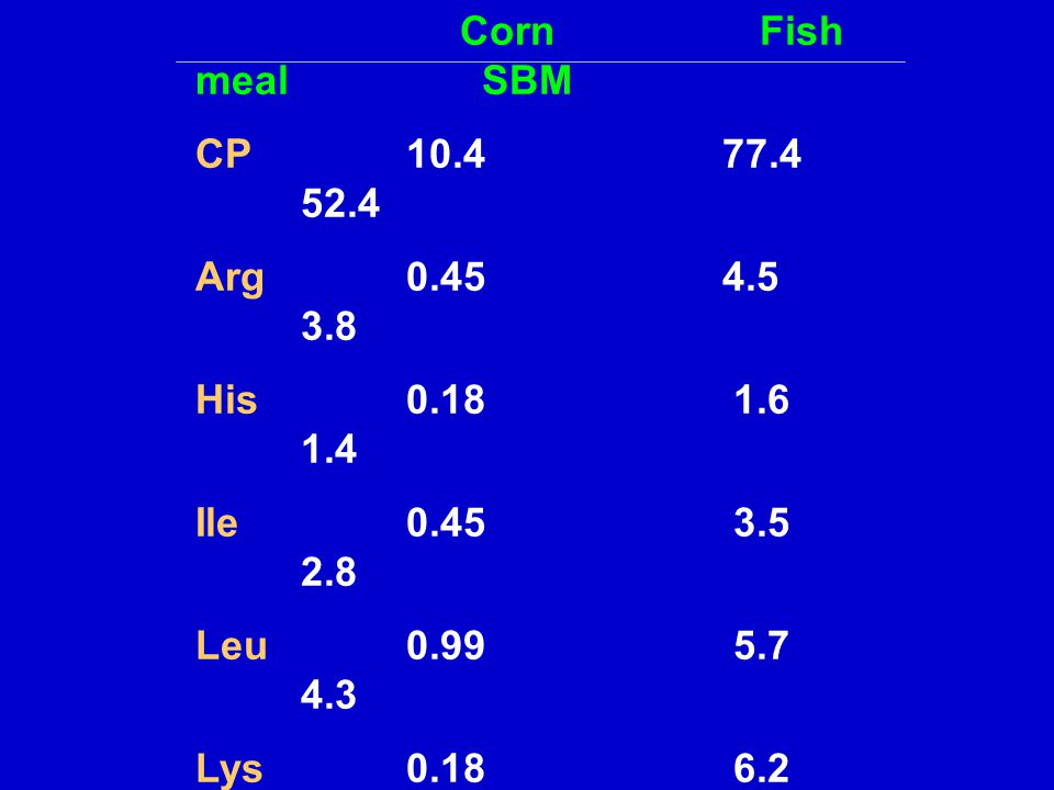 Corn Fish meal SBM CP Arg
