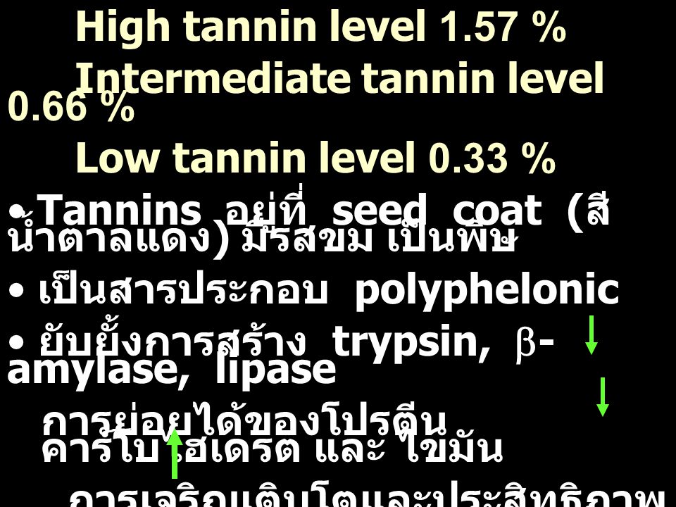 High tannin level 1.57 % Intermediate tannin level 0.66 % Low tannin level 0.33 % Tannins อยู่ที่ seed coat (สีน้ำตาลแดง) มีรสขม เป็นพิษ.