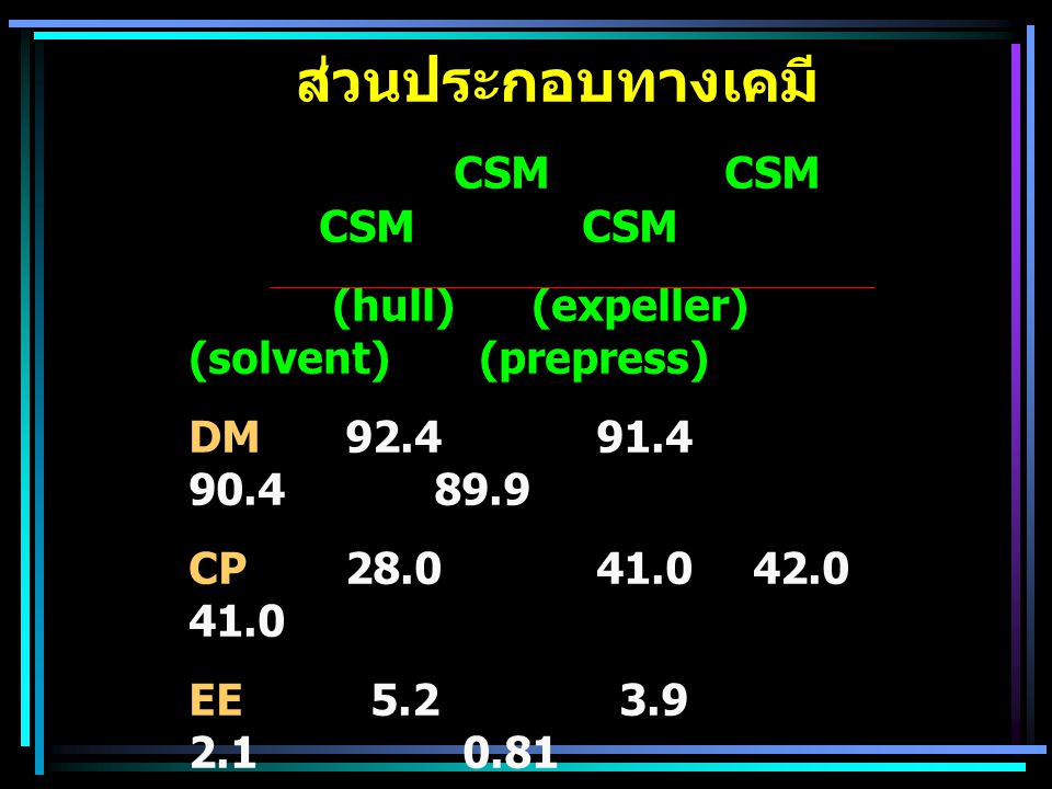 ส่วนประกอบทางเคมี CSM CSM CSM CSM