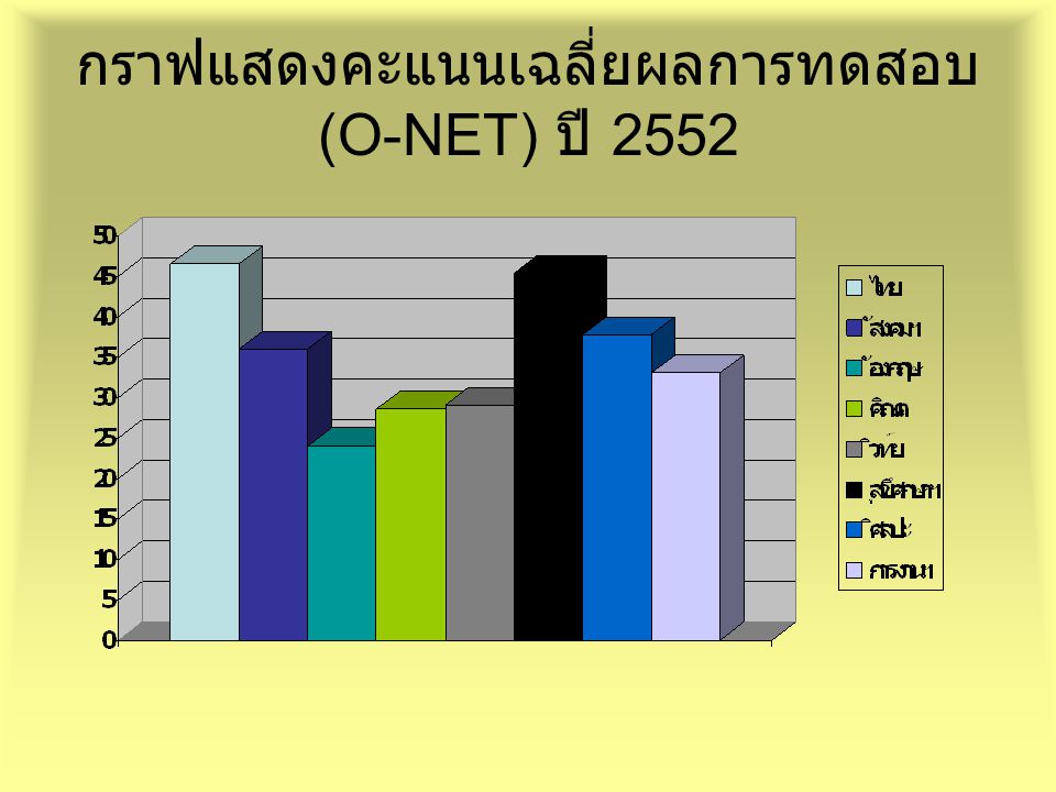 กราฟแสดงคะแนนเฉลี่ยผลการทดสอบ (O-NET) ปี 2552