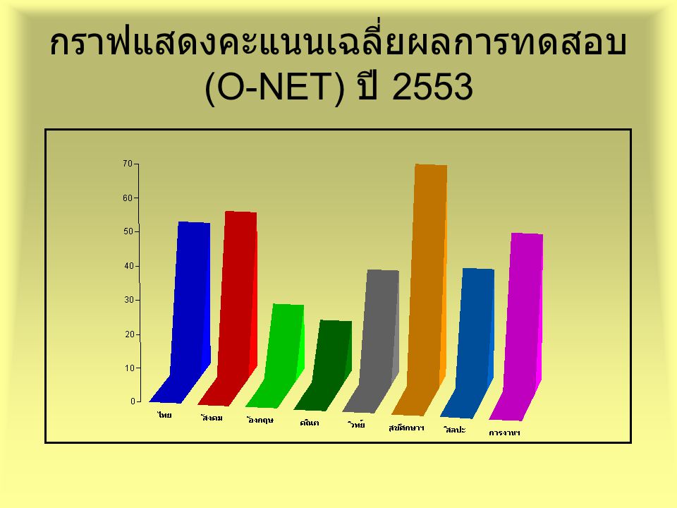 กราฟแสดงคะแนนเฉลี่ยผลการทดสอบ (O-NET) ปี 2553