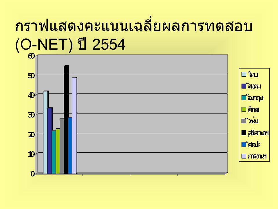 กราฟแสดงคะแนนเฉลี่ยผลการทดสอบ (O-NET) ปี 2554
