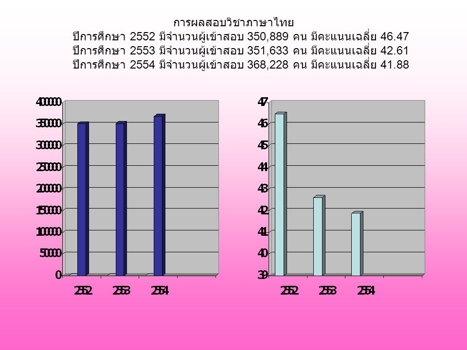 การผลสอบวิชาภาษาไทย ปีการศึกษา 2552 มีจำนวนผู้เข้าสอบ 350,889 คน มีคะแนนเฉลี่ย ปีการศึกษา 2553 มีจำนวนผู้เข้าสอบ 351,633 คน มีคะแนนเฉลี่ย ปีการศึกษา 2554 มีจำนวนผู้เข้าสอบ 368,228 คน มีคะแนนเฉลี่ย 41.88