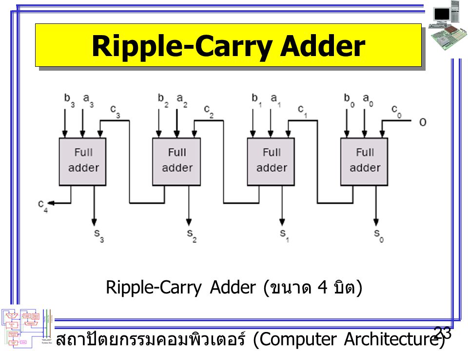 Ripple-Carry Adder (ขนาด 4 บิต)