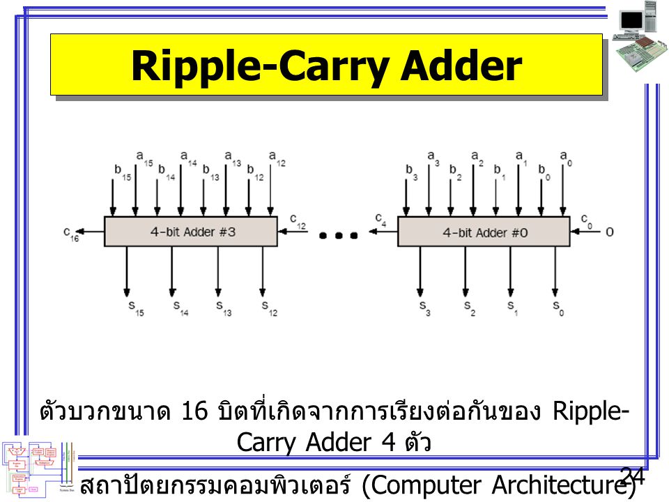 ตัวบวกขนาด 16 บิตที่เกิดจากการเรียงต่อกันของ Ripple-Carry Adder 4 ตัว