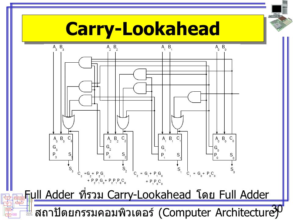Full Adder ที่รวม Carry-Lookahead โดย Full Adder