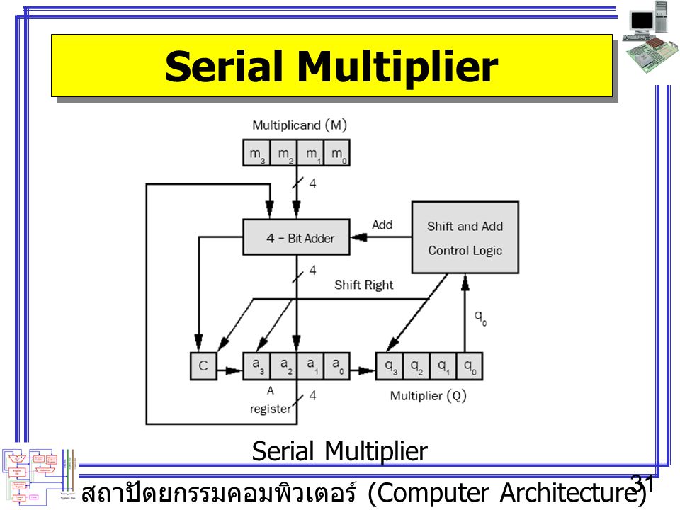 Serial Multiplier Serial Multiplier
