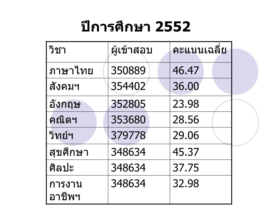 ปีการศึกษา 2552 วิชา ผู้เข้าสอบ คะแนนเฉลี่ย ภาษาไทย