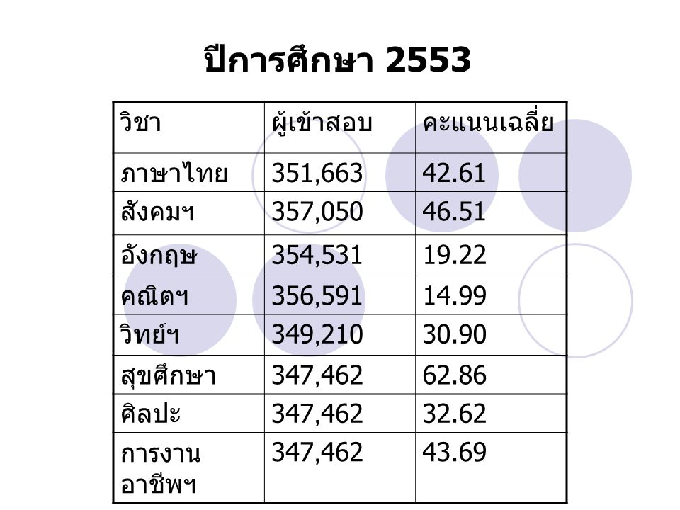 ปีการศึกษา 2553 วิชา ผู้เข้าสอบ คะแนนเฉลี่ย ภาษาไทย 351,