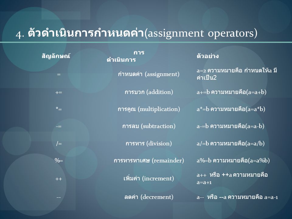 4. ตัวดำเนินการกำหนดค่า(assignment operators)