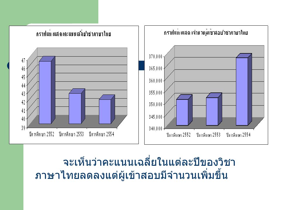 จะเห็นว่าคะแนนเฉลี่ยในแต่ละปีของวิชาภาษาไทยลดลงแต่ผู้เข้าสอบมีจำนวนเพิ่มขึ้น