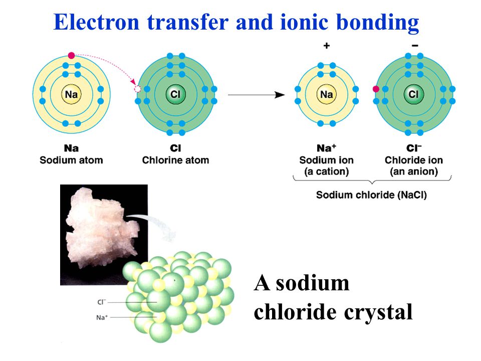 Electron transfer and ionic bonding