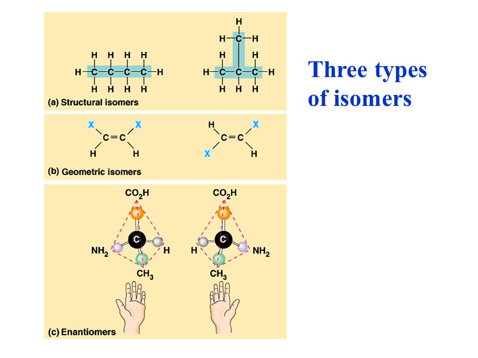 Three types of isomers