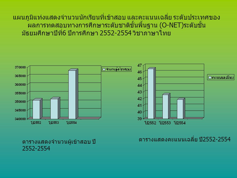 แผนภูมิแท่งแสดงจำนวนนักเรียนที่เข้าสอบ และคะแนนเฉลี่ย ระดับประเทศของผลการทดสอบทางการศึกษาระดับชาติขั้นพื้นฐาน (O-NET)ระดับชั้นมัธยมศึกษาปีที่6 ปีการศึกษา วิชาภาษาไทย