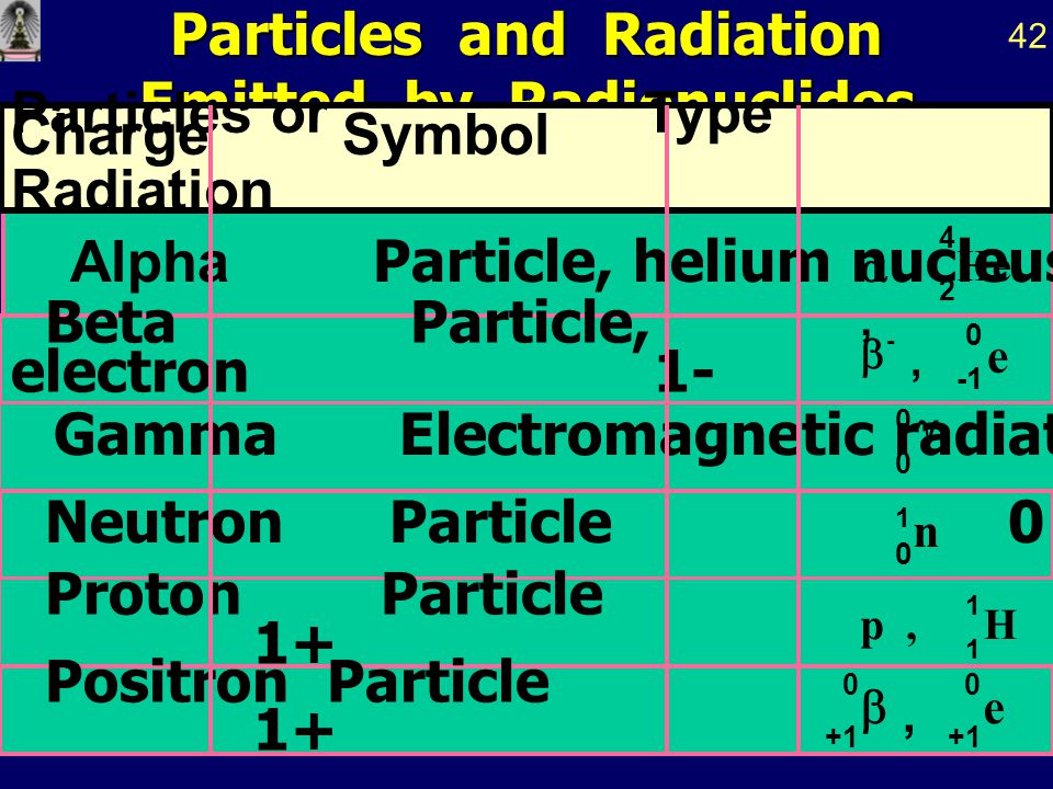 Particles and Radiation Emitted by Radionuclides