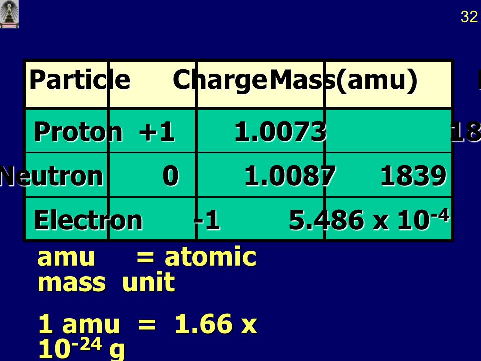 Particle Charge Mass(amu) Relative Mass