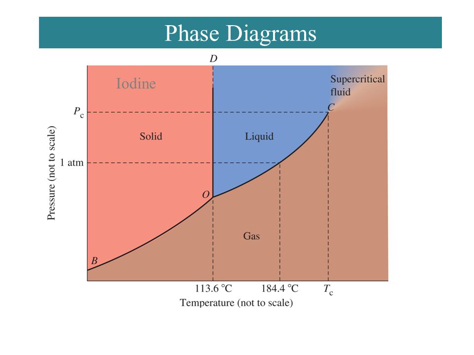 Chemistry 140 Fall 2002 Phase Diagrams Iodine
