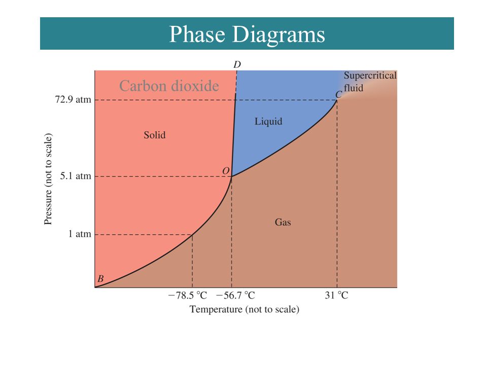 Chemistry 140 Fall 2002 Phase Diagrams Carbon dioxide