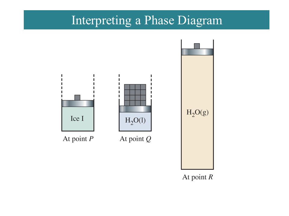 Interpreting a Phase Diagram