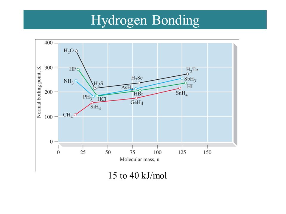 Hydrogen Bonding 15 to 40 kJ/mol