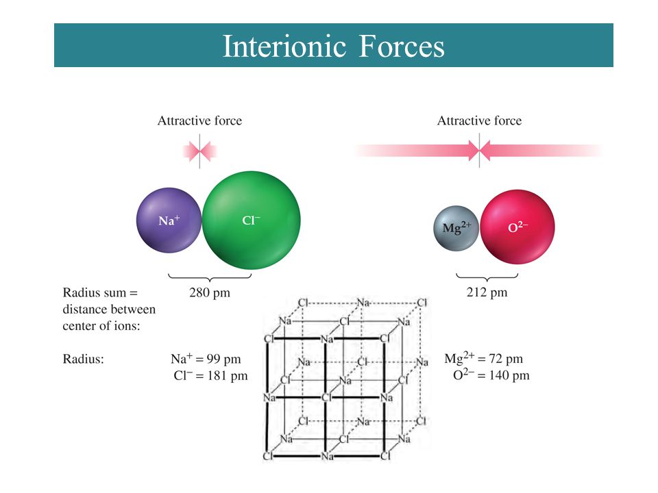 Interionic Forces