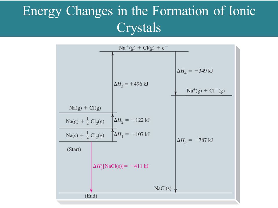 Energy Changes in the Formation of Ionic Crystals