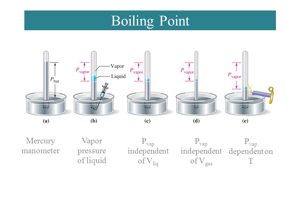 Boiling Point Mercury manometer Vapor pressure of liquid