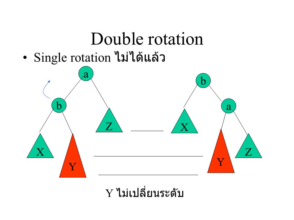Double rotation Single rotation ไม่ได้แล้ว a b Y X Z Y ไม่เปลี่ยนระดับ