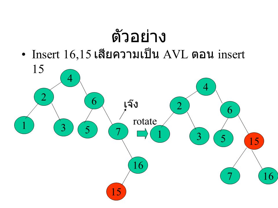 ตัวอย่าง Insert 16,15 เสียความเป็น AVL ตอน insert เจ๊ง rotate