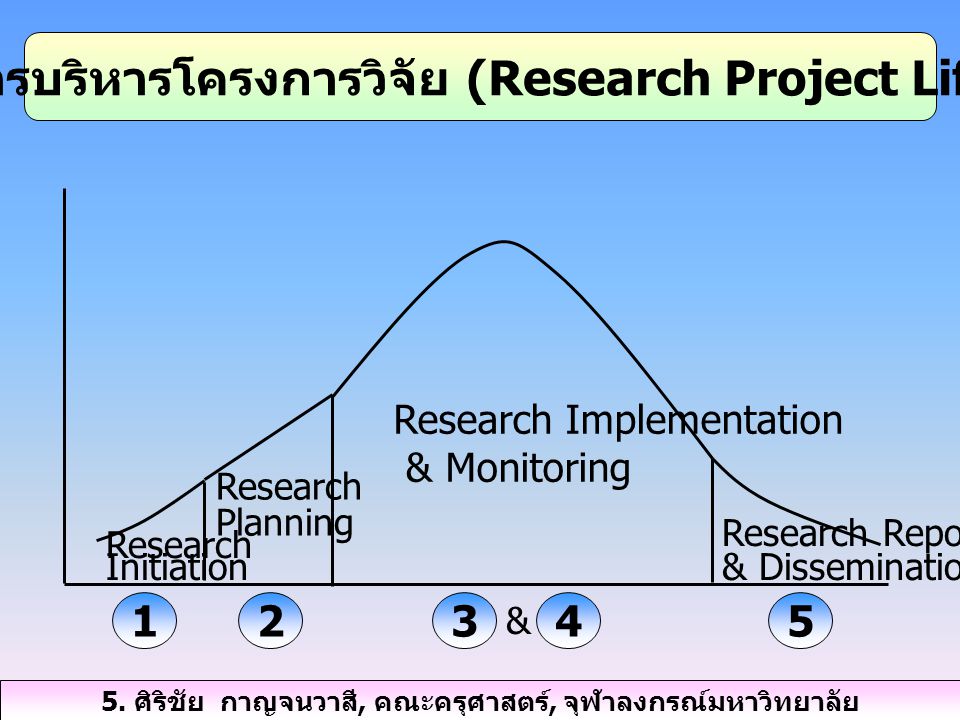 5.วงจรการบริหารโครงการวิจัย (Research Project Life Cycle)