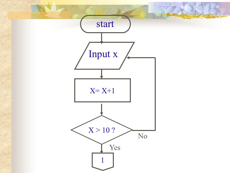 start Input x X= X+1 X > 10 No Yes 1