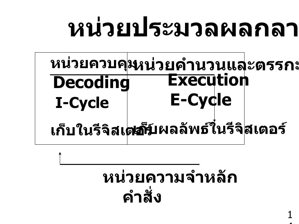 หน่วยประมวลผลกลาง หน่วยคำนวนและตรรกะ Execution Decoding E-Cycle