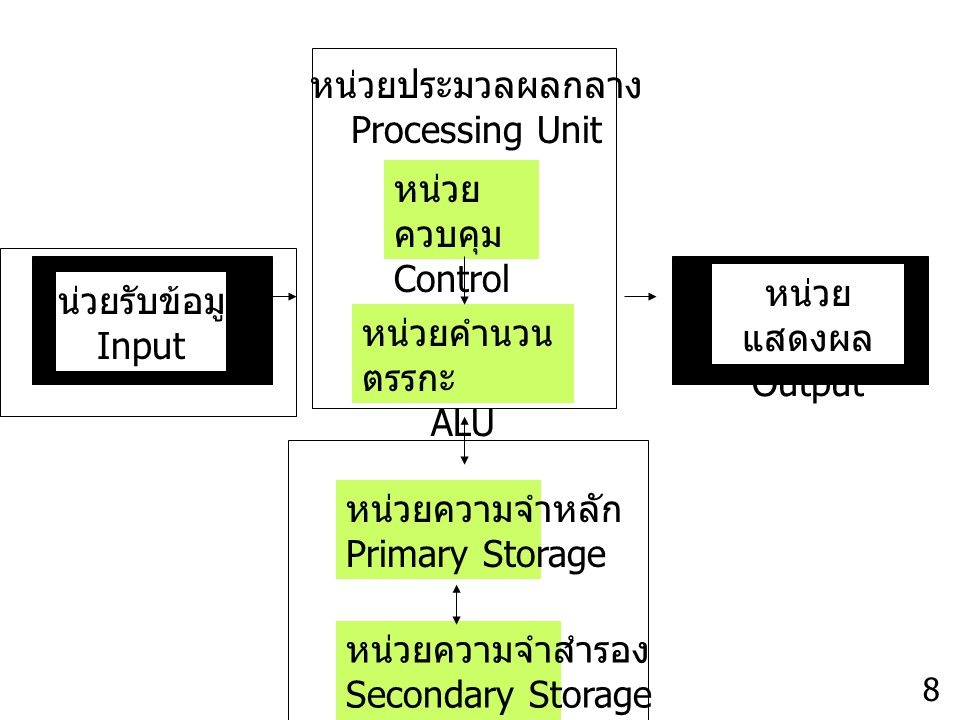 หน่วยประมวลผลกลาง Processing Unit หน่วยควบคุม Control Unit หน่วยแสดงผล