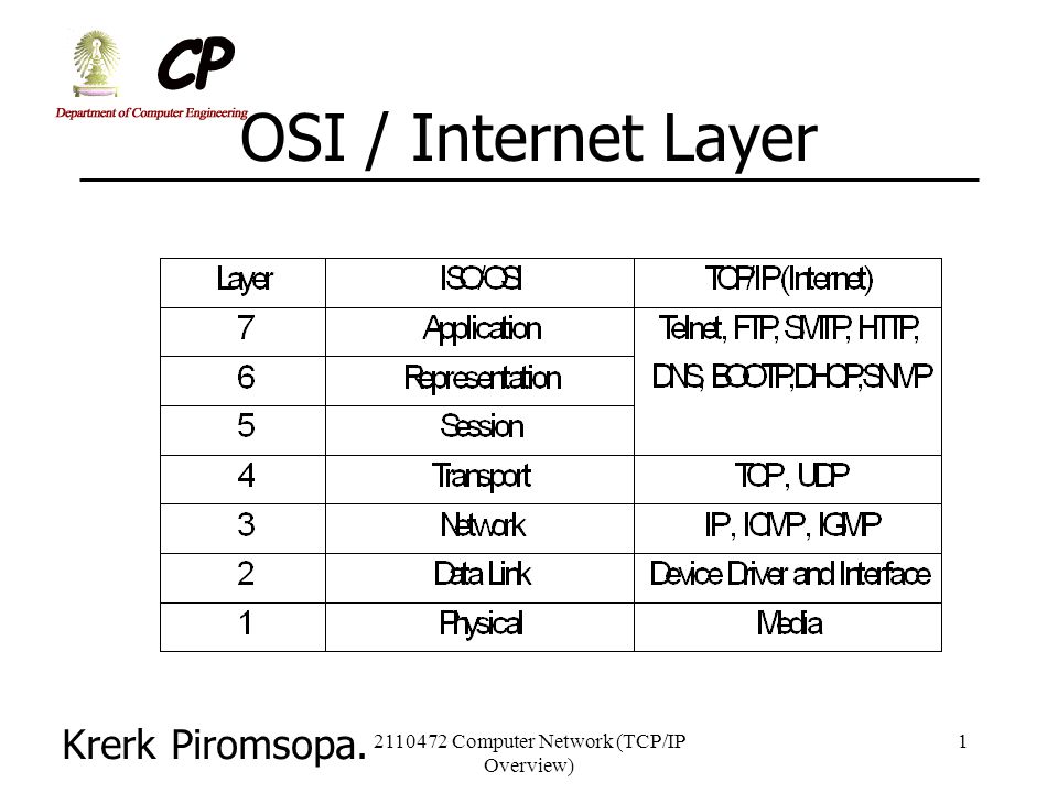 Computer Network (TCP/IP Overview)