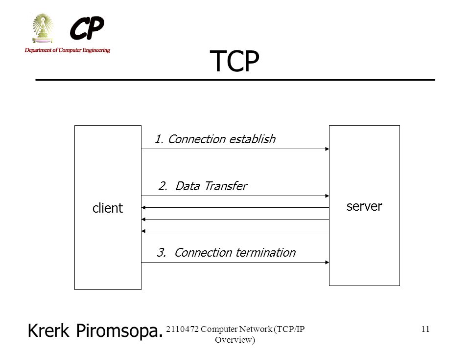 Computer Network (TCP/IP Overview)