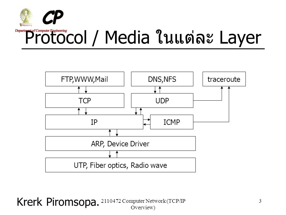 Protocol / Media ในแต่ละ Layer