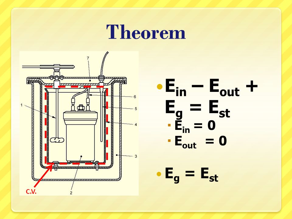 Theorem Ein – Eout + Eg = Est Ein = 0 Eout = 0 Eg = Est C.V.